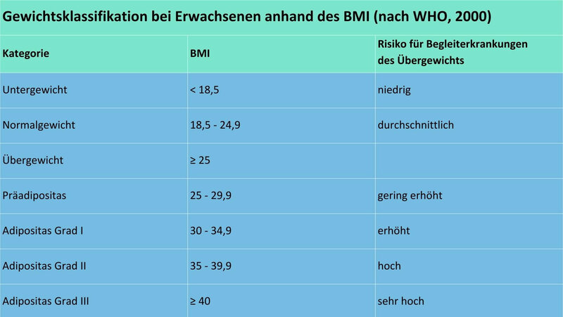 Tabelle, die darstellt: Gewichtsklassifikation bei Erwachsenen anhand des BMI