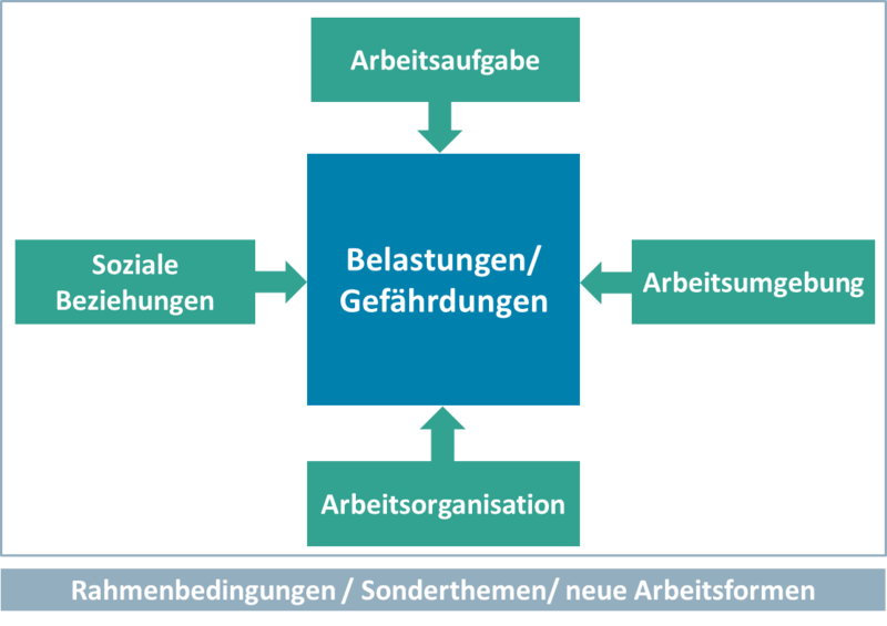 Gefährdungsquadrat
