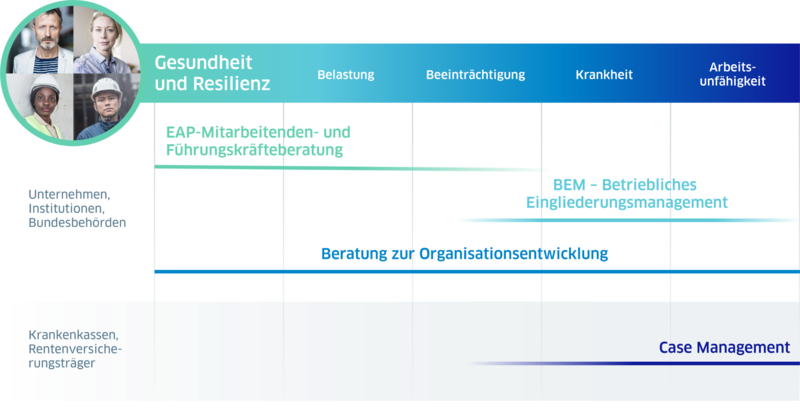 Grafik, die das Leistungsspektrum der ias mental health zeigt