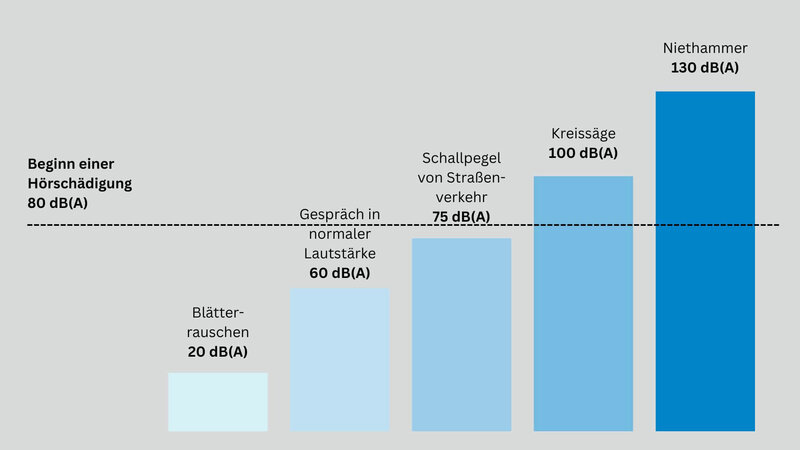 Eine Übersicht zeigt beispielhaft. was wie laut ist und ab welcher Dezibelzahl eine Hörschädigung beginnt.
