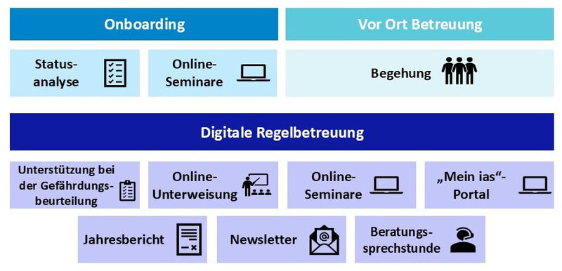 Übersicht Leistungsinhalte: Onboarding, Vor-Ort-Betreuung, Digitale Regelbetreuung