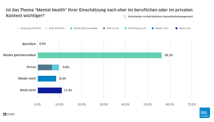 Grafik zur Mental Health Online-Umfrage