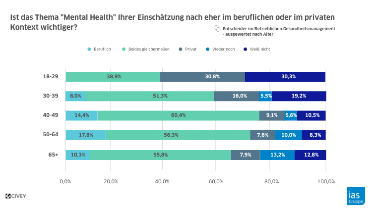 Grafik zur Mental Health Online-Umfrage