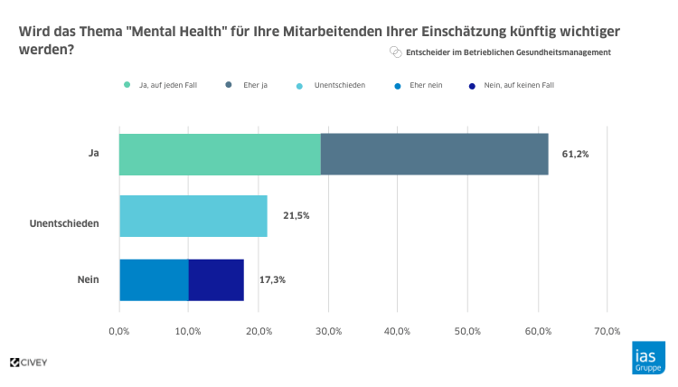 Grafik zur Mental Health Online-Umfrage