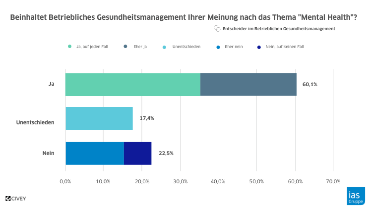 Grafik zur Mental Health Online-Umfrage