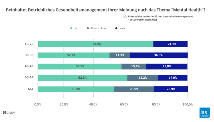 Grafik zur Mental Health Online-Umfrage